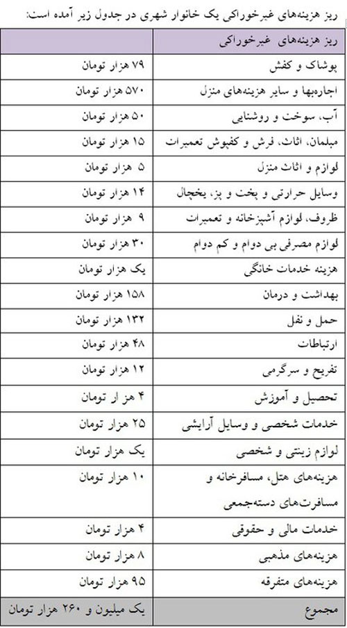 شهرنشینی چقدر خرج دارد؟