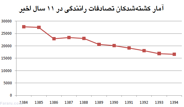 بیایید نوروز 96 کمتر بمیریم!