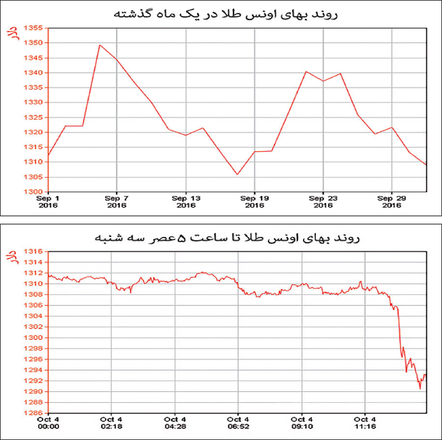 سقوط آزاد طلای جهانی