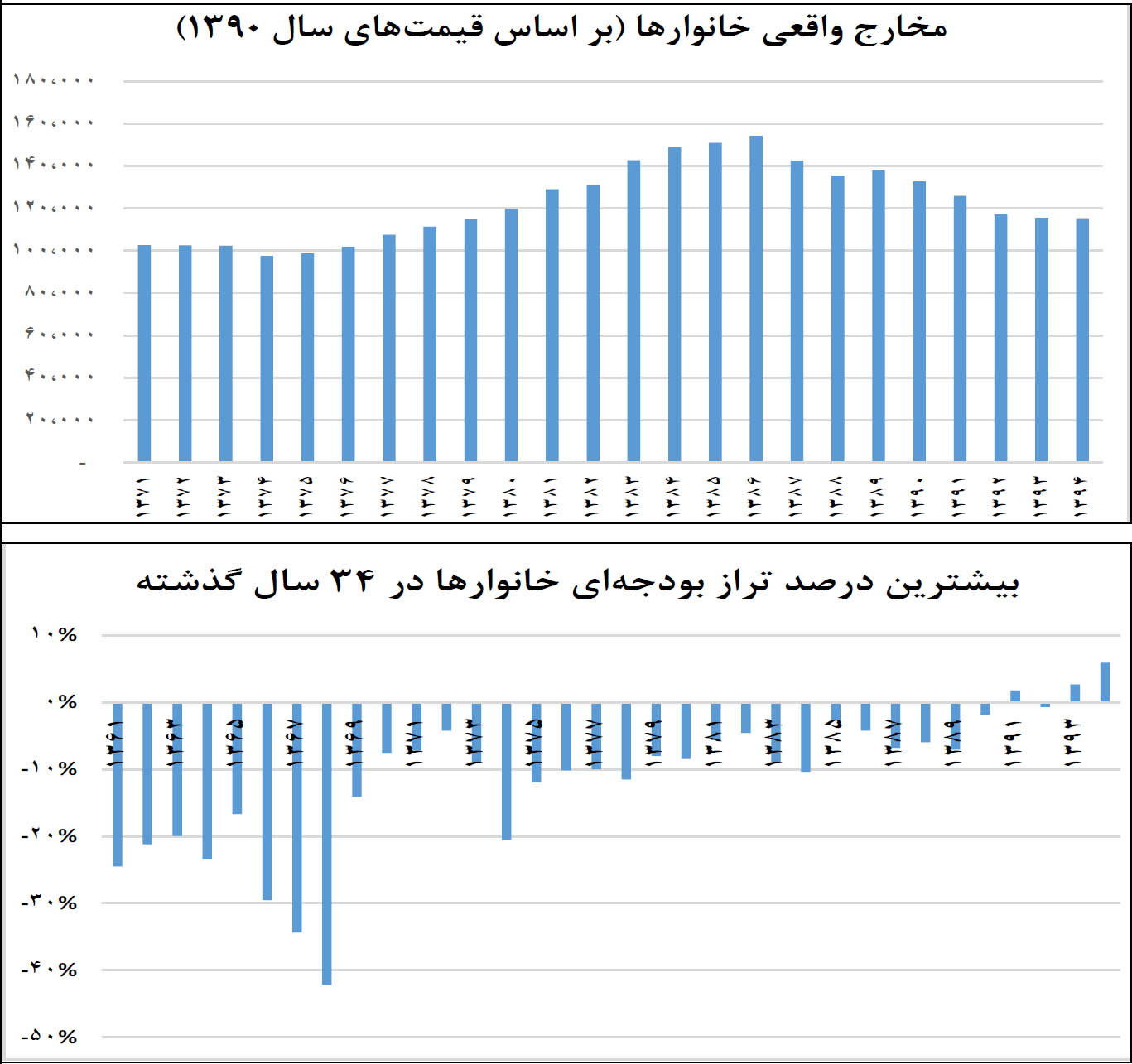 بهترین تراز بودجه‌ای خانوار در 34 سال