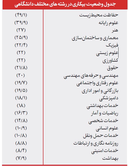 کدام رشتهها بازار کار ندارند؟