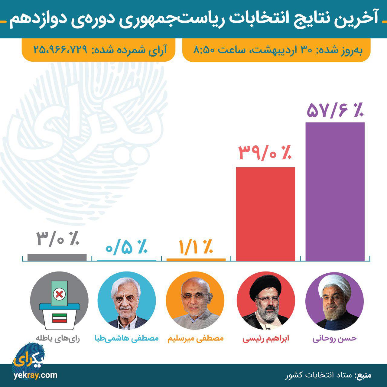 نتایج انتخابات