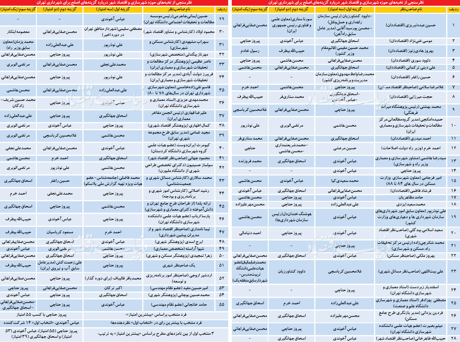 نام و نشان شهردار پایتخت