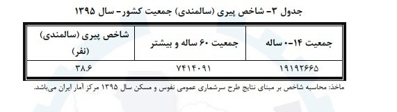 افزایش ۱.۵برابری سالمندان در یک دهه اخیر