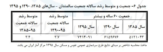 افزایش ۱.۵برابری سالمندان در یک دهه اخیر