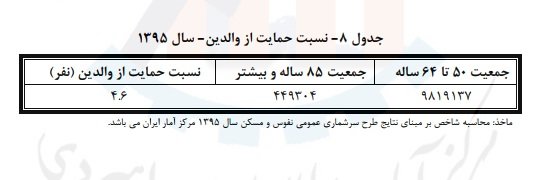 افزایش ۱.۵برابری سالمندان در یک دهه اخیر