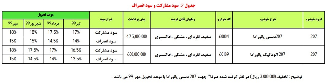 شرایط فروش خودروی پژو ۲۰۷ با سقف شیشه‌ای (پانوراما) ویژه تیر ۹۸