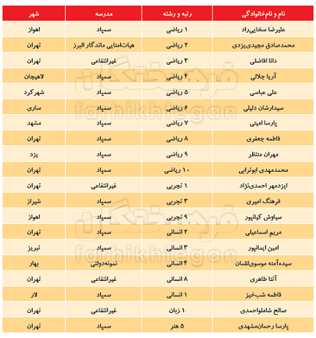 رتبه‌های برتر کنکور در چه مدارسی درس می‌خوانند؟