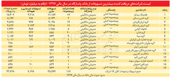 بانکی که ۸۰ درصد وام‌ها را به خودش داده!