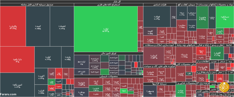 جزئیات شاخص و معاملات بورس امروز یکشنبه ۱۰ اسفند ۹۹